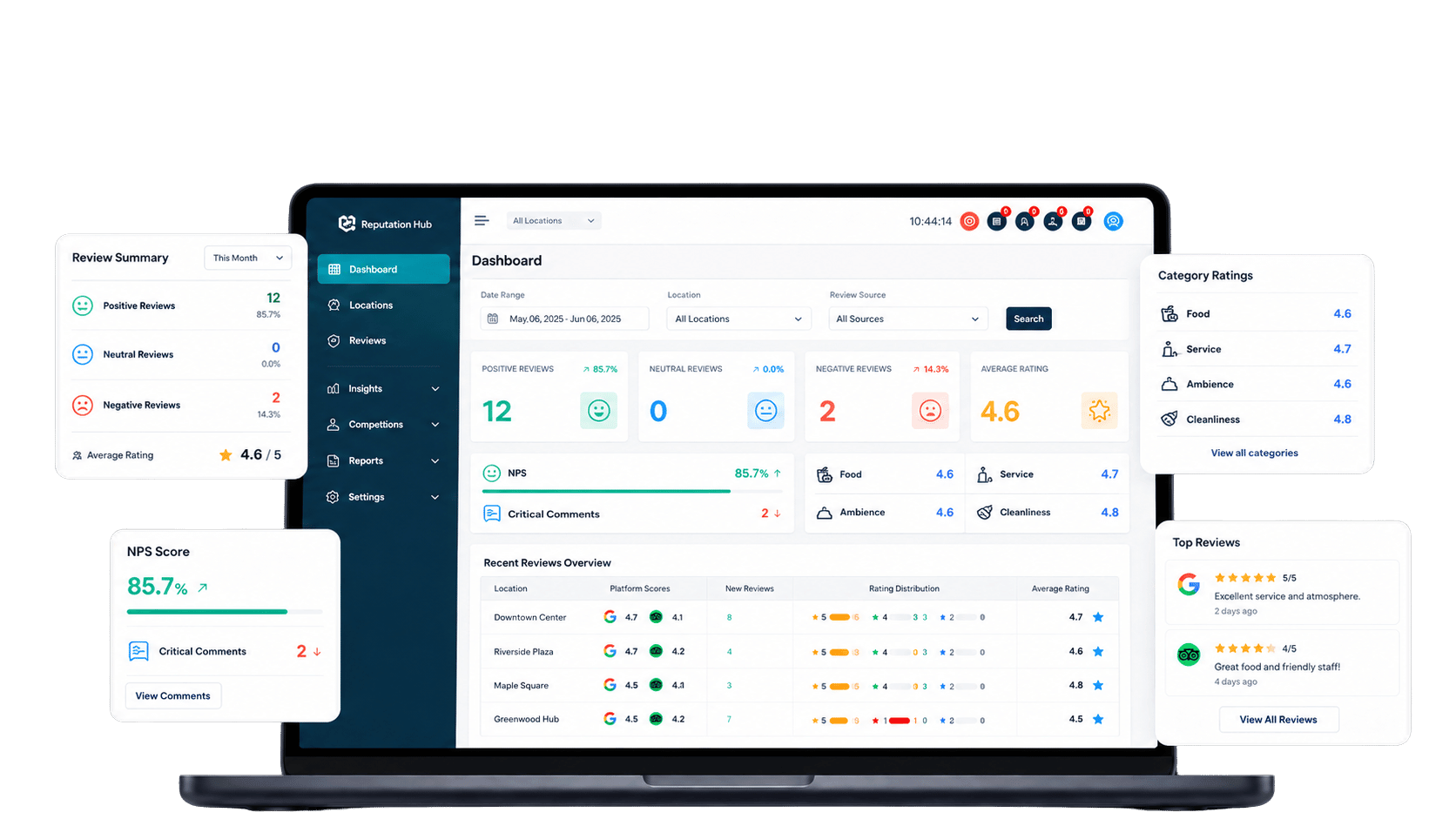 Reputation Management Software eHubt Reputation Hub dashboard showing reviews, ratings, NPS score, category ratings and location performance