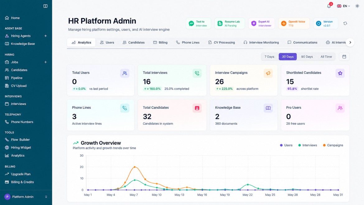 AI Recruitment Software admin dashboard showing analytics, users, candidates and interview monitoring